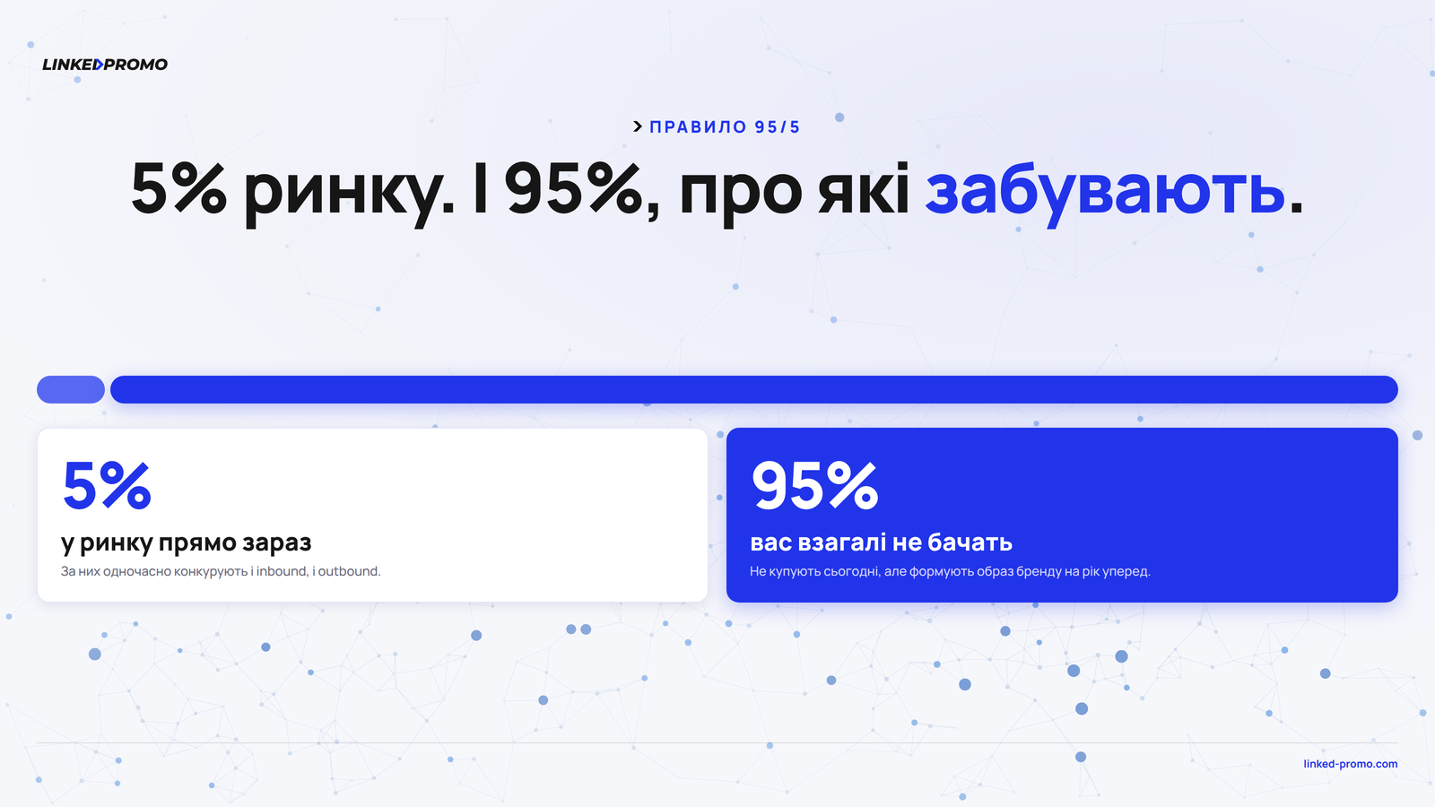 Дві картки поруч: 5 відсотків ринку у ринку прямо зараз і 95 відсотків, які вас взагалі не бачать